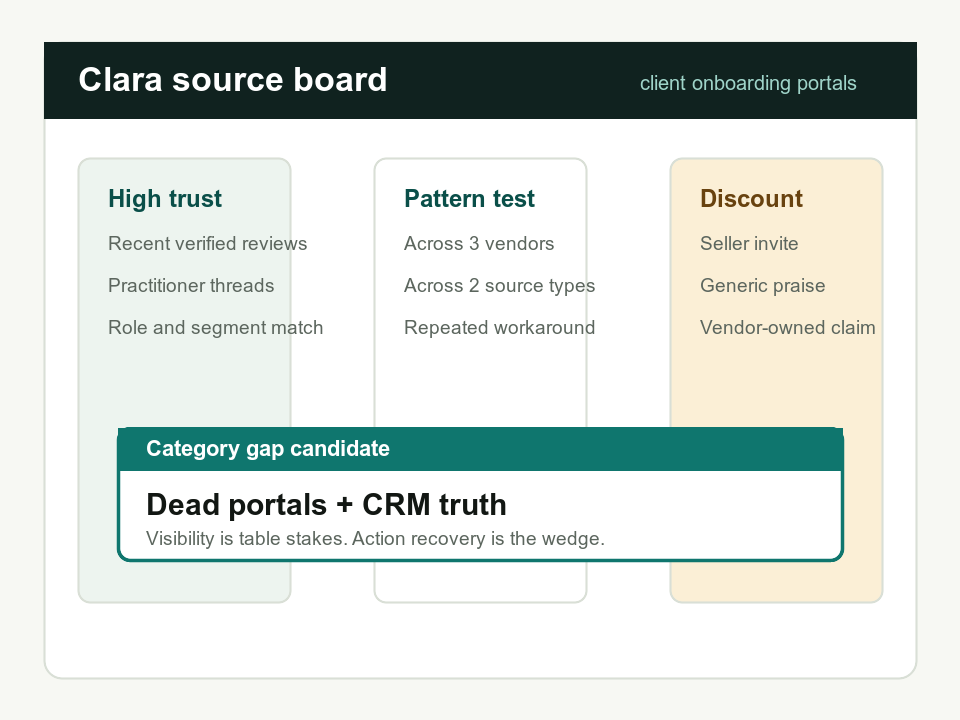 A Clara source board showing verified reviews, practitioner threads, and vendor-owned claims arranged by trust level.